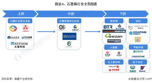 預見2023 中國石墨烯行業全景圖譜——市場現狀、競爭格局與發展趨勢